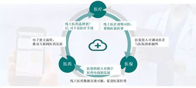 进击的医药行业“互联网+” 药品互联网信息服务全面解析
