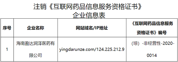 海南省药监局 注销海南盈达润泽医药《互联网药品信息服务资格证书》
